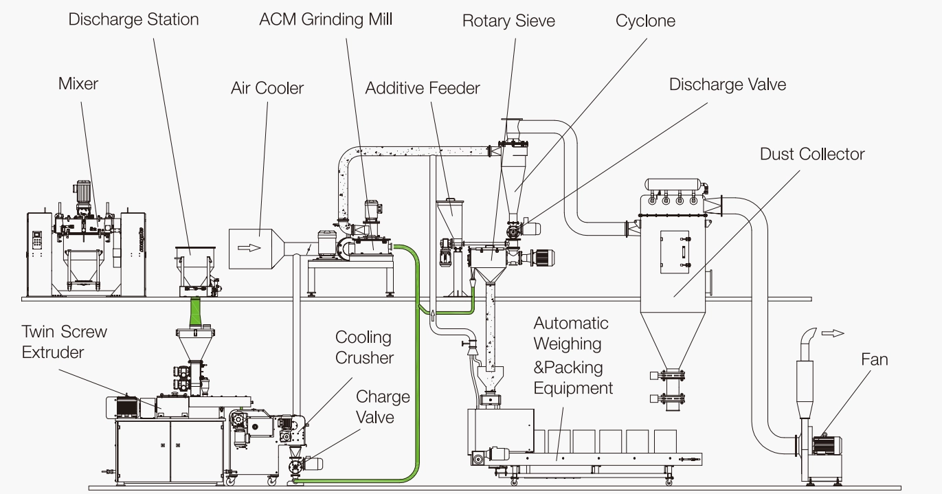 línea de producción de recubrimiento en polvo