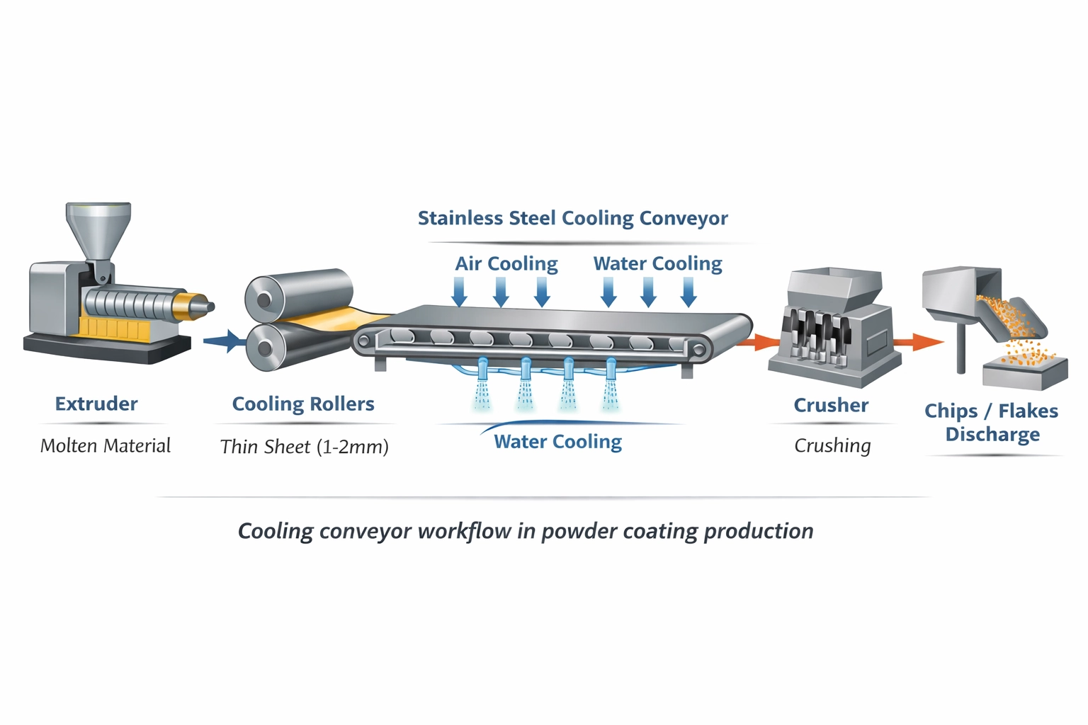 Cooling conveyor workflow in powder coating