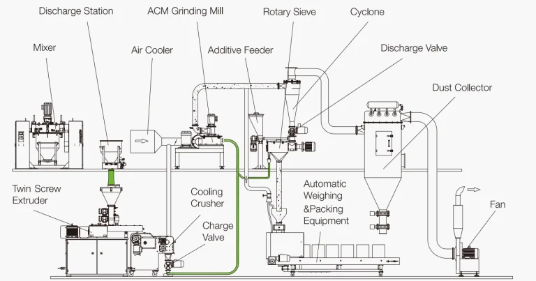 How to Improve the Dispersion Quality in a Twin Screw Extruder