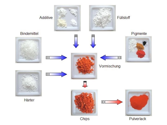 powder-coating-production-stages